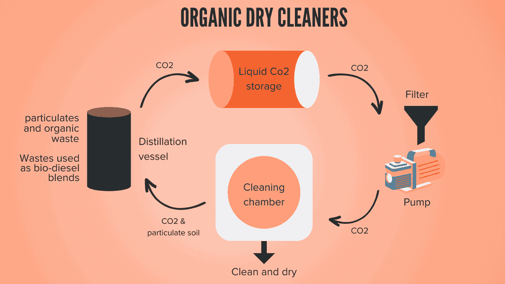 Breaking Down the Science Behind Modern Dry Cleaning Chemicals