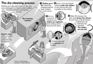 What Goes Into the Dry Cleaning Process? A Product Breakdown