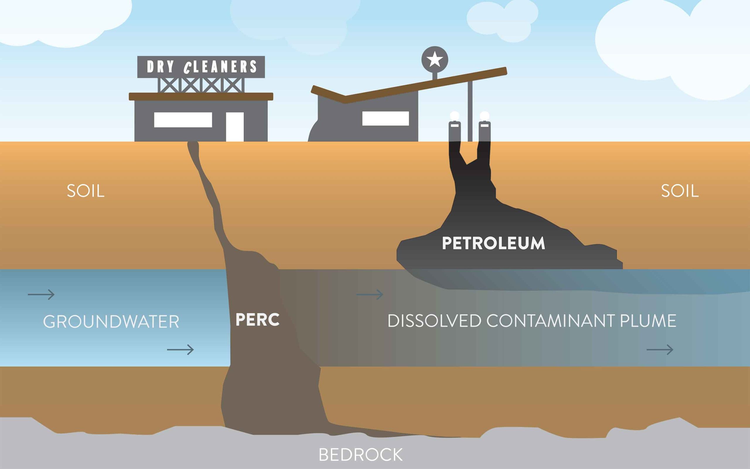 Environmental Impact of Perc